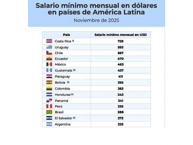 Argentina con el salario más bajo en dólares
