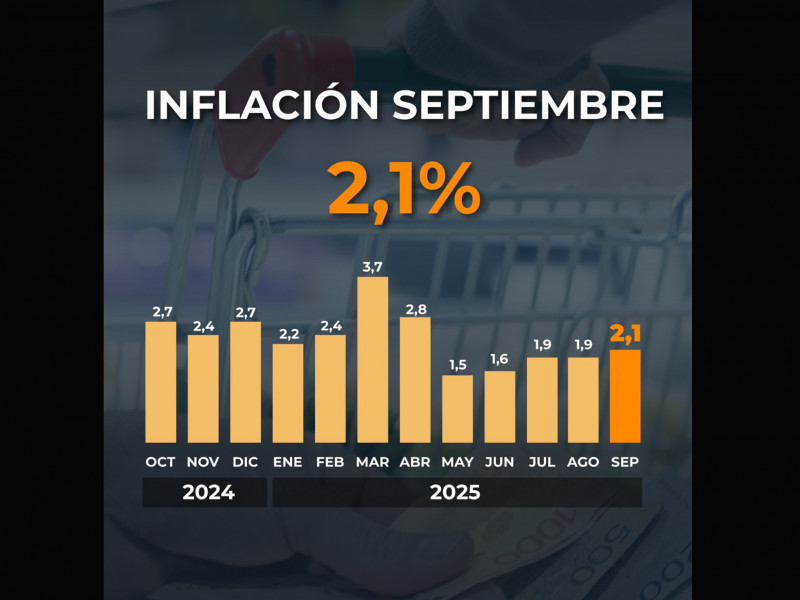 En septiembre la inflación fue de 2,1% y acumula 31,8%
