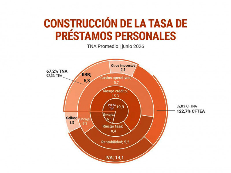 Impuesto al deudor: Destacan carga tributaria sobre créditos