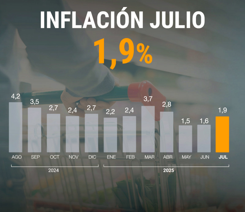 Inflación de julio fue de 1,9% y acumuló 36,6% en último año