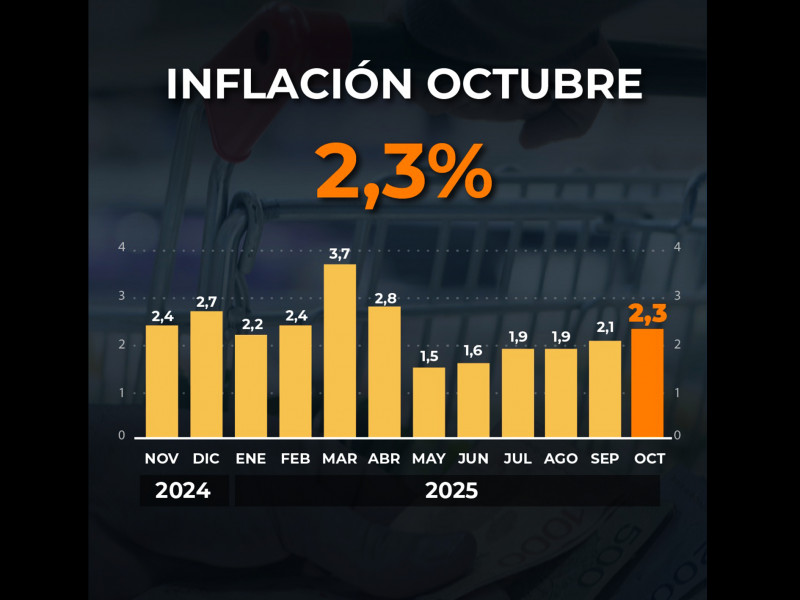 Inflación de octubre fue 2,3% y acumula 24,8% en el año