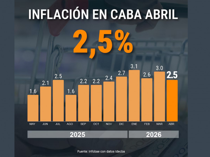 Inflación en CABA: 2,5% en abril y llega a 32,4% en un año