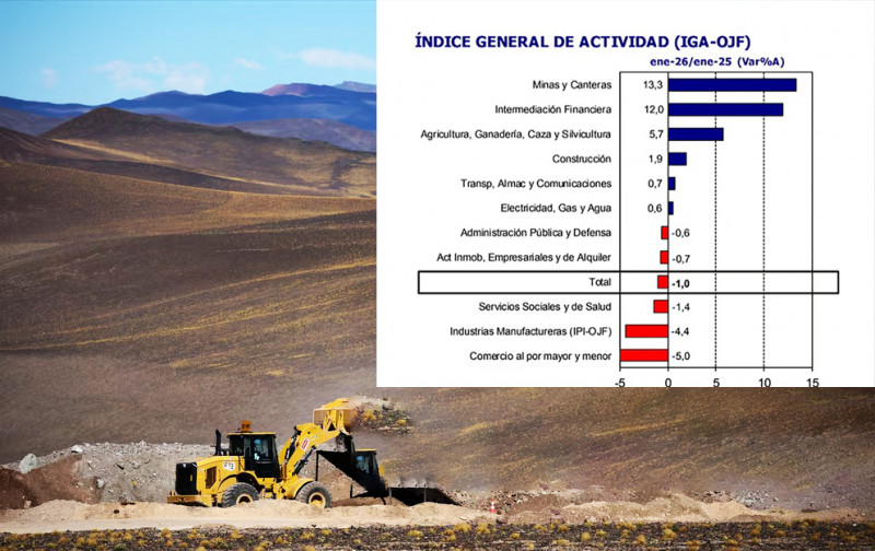 La economía experimentó un crecimiento de 4,4% en 2025