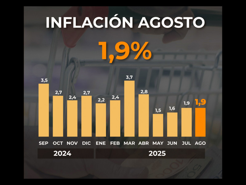 La inflación de agosto fue 1,9% y acumula 33,6% en 12 meses