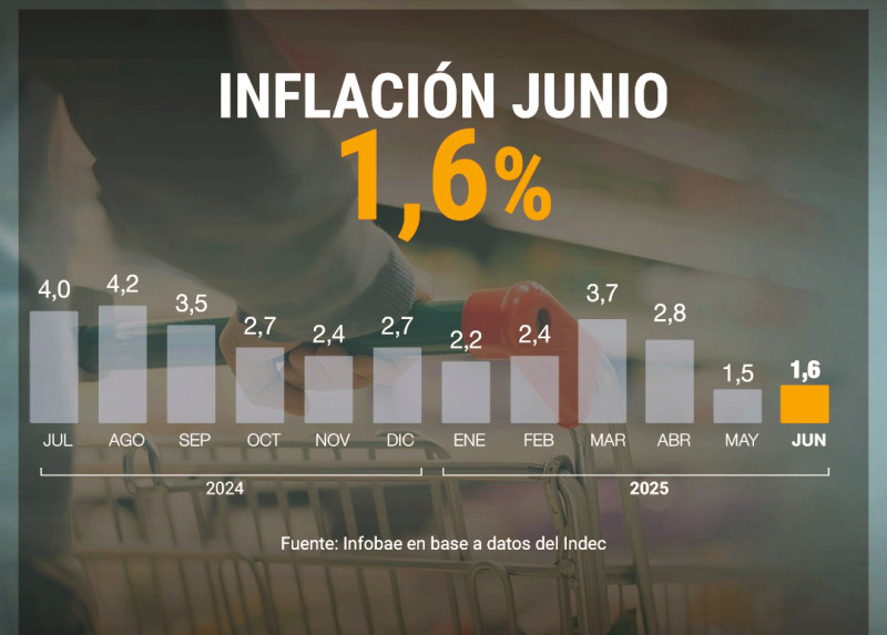 La inflación de junio fue 1,6% y acumula 39,4% en último año