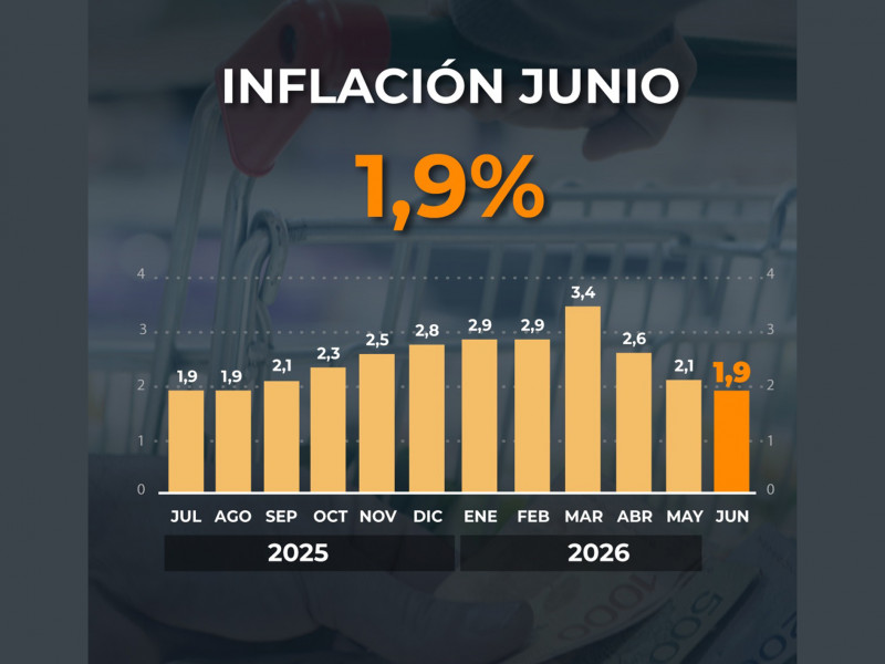 La inflación de junio fue 1,9%, y de 33,5% en doce meses