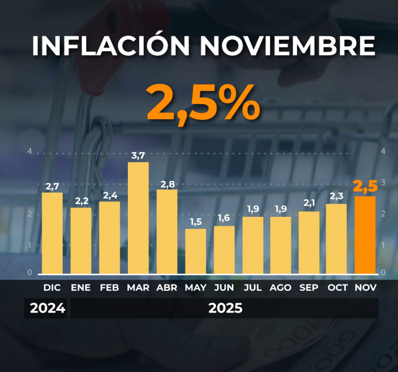 La inflación de noviembre fue 2,5% y acumula 31,4% en el año