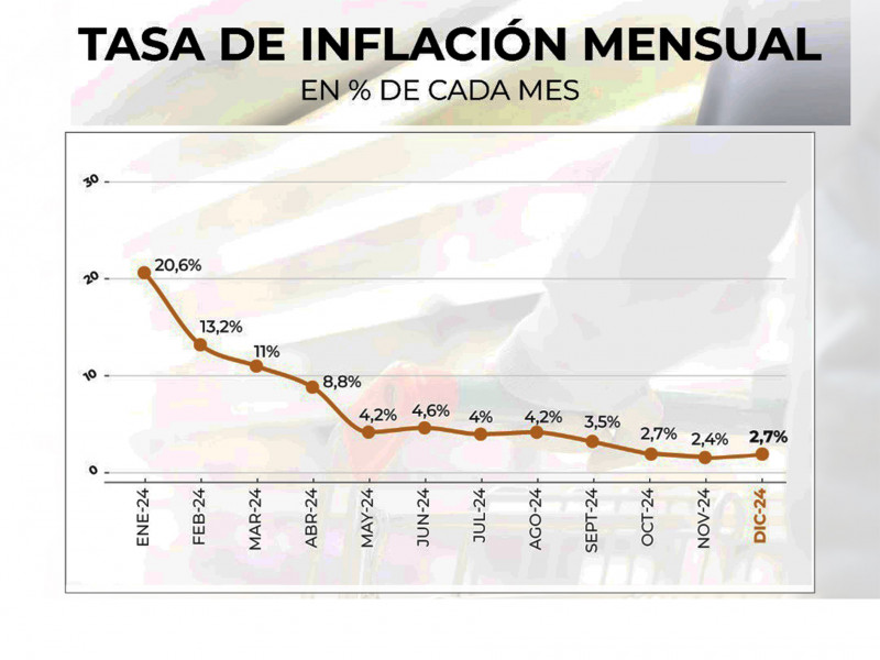 La inflación de todo el año 2024 fue de 117,8%