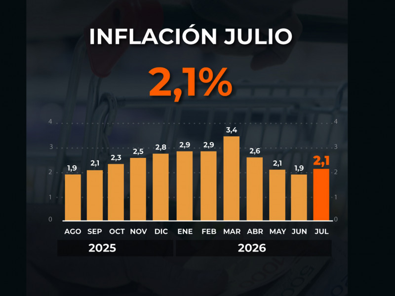 La inflación en julio fue de 2,1% y acumula 19,3% en el año