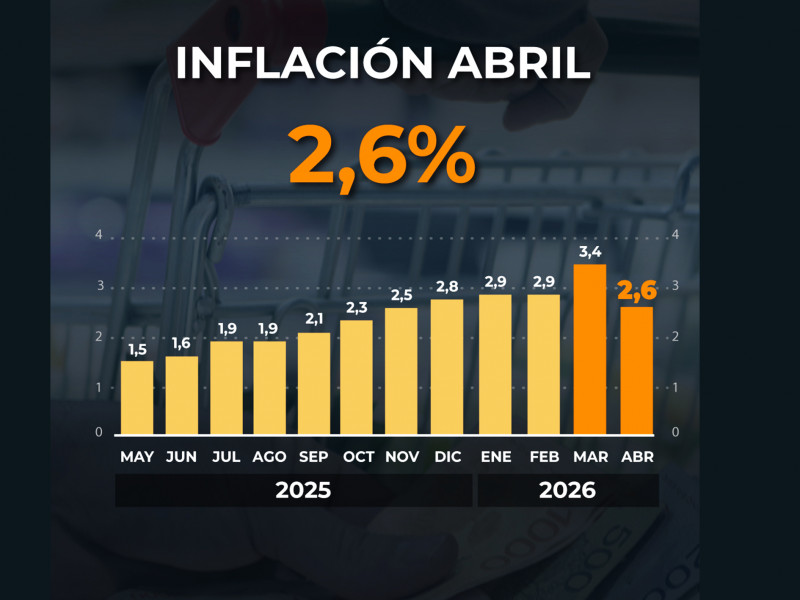 La inflación fue 2,6% en abril y acumuló 32,4% en 12 meses