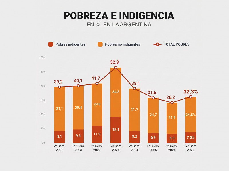 La pobreza subió al 32,3% en el primer semestre del año