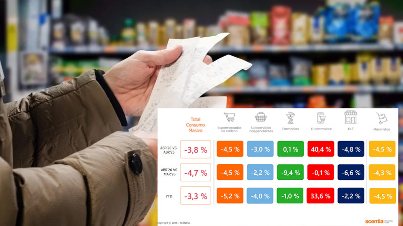 Las ventas cayeron 3,3% en el primer cuatrimestre