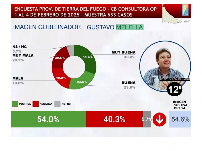 Melella se ubica 12° con la mejor imagen de gobierno