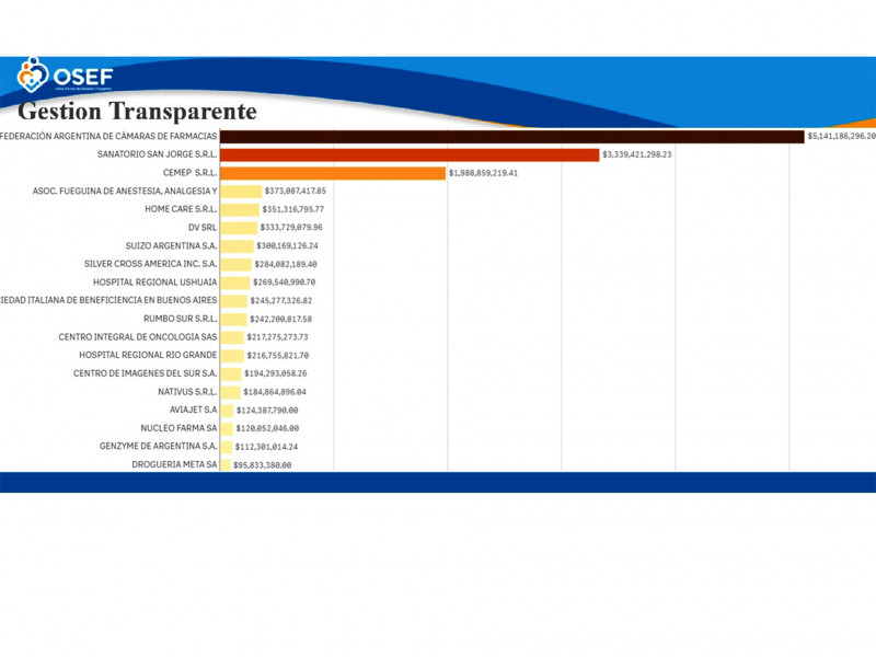 OSEF: La deuda con farmacias supera los $4.000 millones