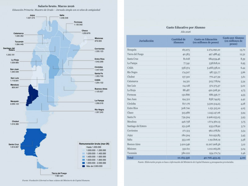 Salario Docente: Tierra del Fuego está 3° de 24°