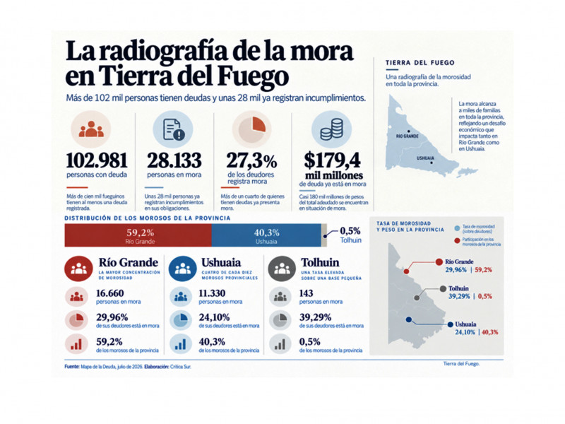 Tierra del Fuego: Ya hay más de 28 mil personas en mora