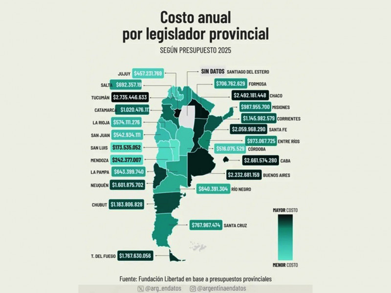 Un mil setecientos millones cuesta un legislador fueguino