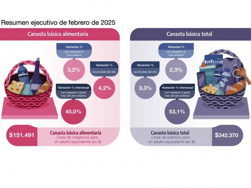 Una familia necesitó $1.057.923 para no ser pobre